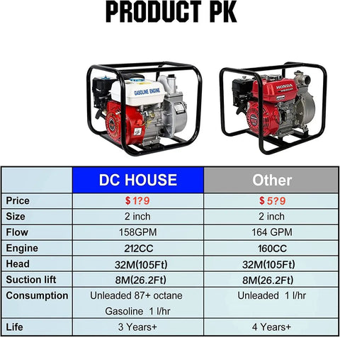Comparison of Gas Powered 2 Inch Semi Trash Water Pump With 212cc 4 Stroke Engine 158 GPM High Flow vs competitor