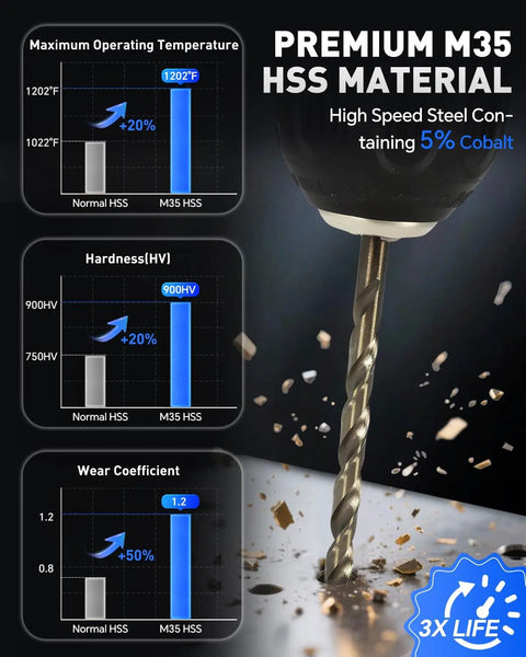 M35 Cobalt Drill Bit Set For Hardened Metal And Stainless Steel, 99 Piece Tri Flat Shank High Speed Steel Twist Bits showing material durability charts