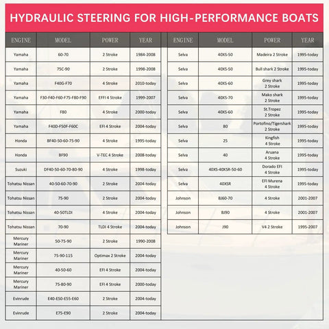 Table comparing engine models for Hydraulic Steering Kit For Boats Up To 90HP With 24 Ft Hose System Pump And Cylinder No Helm Included Outboard Marine Steering Upgrade That Delivers Smooth Responsive Handling For Small And Mid Size Vessels