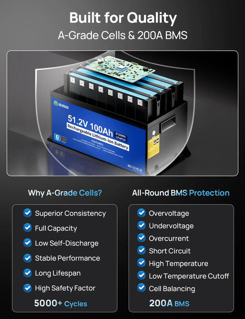51.2V 100Ah LiFePO4 battery with 200A BMS, shown with A-Grade cells and protection features.