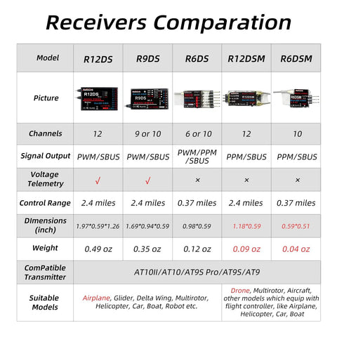 Comparison chart of R12DS 2.4GHz RC Receiver and other models with specifications including channels, control range, and dimensions.