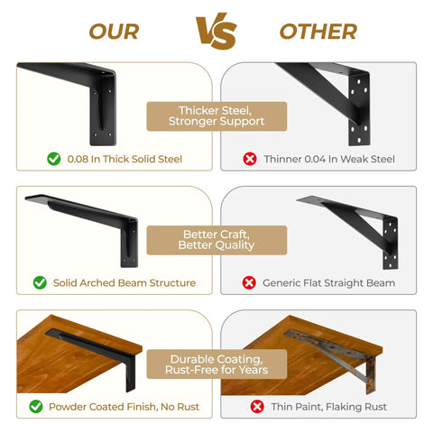 Comparison of Beefy Heavy Duty L Shelf Brackets 6 Pack Matte Black 20 By 5.6 Inch with other brands' weaker steel and finish quality