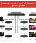 Diagram of 48 Port Gigabit PoE Switch With Six 10G SFP Plus Uplinks, 1U Rack Mount, connected to AV devices and control box.