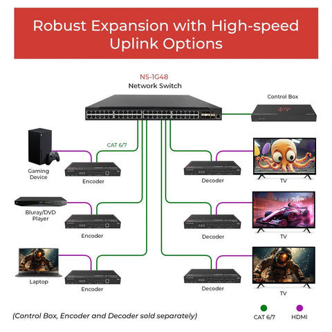Diagram of 48 Port Gigabit PoE Switch With Six 10G SFP Plus Uplinks, 1U Rack Mount, connected to AV devices and control box.