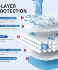 Extra Large Disposable Bed Pads 40x60 showing 5-layer protection structure with absorbent core and leak proof features.