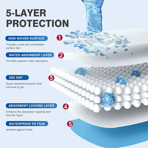 Extra Large Disposable Bed Pads 40x60 showing 5-layer protection structure with absorbent core and leak proof features.