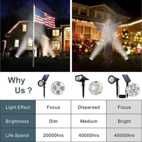 Outdoor Solar Spotlight With Separate Solar Panel And 24.6 Ft Waterproof Cable illuminating flagpole, house, yard scene