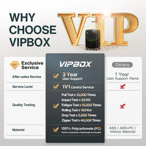 VIPBOX 3 piece polycarbonate luggage set with 3-year user support and quality testing infographic