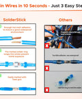 Diagram showing Waterproof Solder Seal Wire Connectors Kit For Auto And Marine Wiring, highlighting three steps of use versus others