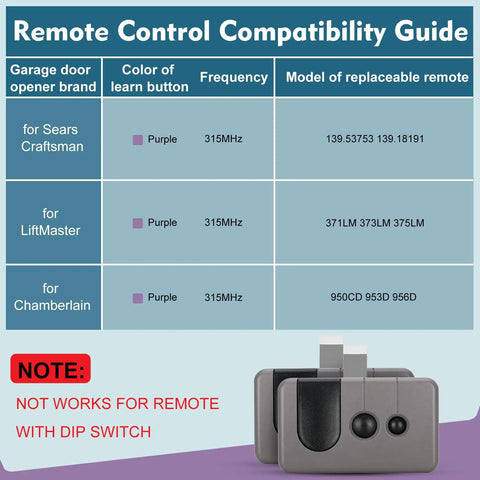 Compatibility guide for Two Pack Universal Garage Door Remote For 2006 To 2013 Openers With Purple Learn Button Only Security Plus 315 MHz Works With Most 315 MHz Openers From Major Brands Two Remotes Included showing compatible brands and models.