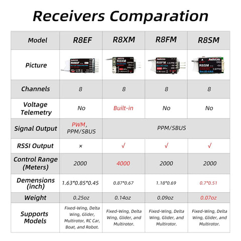 Comparison chart of R8SM 2.4 GHz 8 Channel Mini Receiver For FPV Drones with specs and model differences shown.