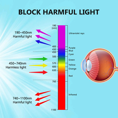 Killer OD6 Plus Laser Safety Glasses Delivering Savage UV Defense Across 180 to 420 nm and 740 to 1100 nm Spectrums, light wavelength chart.