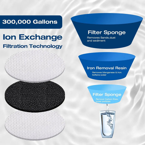 Top Notch Garden Hose Iron Filter For Rv Campers And Households No Fuss Plug And Play Setup showing filtration technology with sponges.