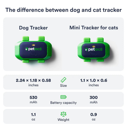 Comparison image of dog and mini cat GPS trackers, showcasing size, battery capacity, and weight details.