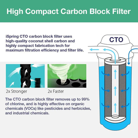 Diagram of iSpring CTO carbon block filter showing filtration stages and compact design for WGB32BM Compatible 4.5x20 system.
