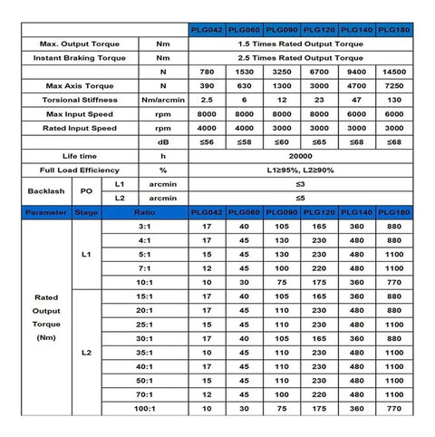 Technical specifications chart for Solid Aluminum Planetary Gear Box Pumping Out Badass Torque For Twenty Two Mm Input Servo Motor Reducer.