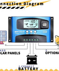 MPPT 100A Solar Charge Controller for 12V 24V Systems With Auto Focus Tracking Dual USB Ports LCD Display High Efficiency Regulator diagram