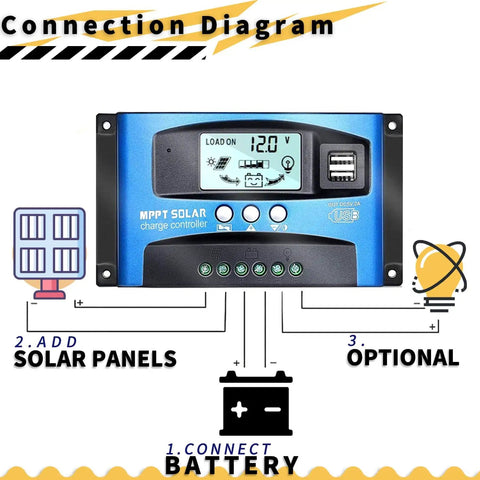 MPPT 100A Solar Charge Controller for 12V 24V Systems With Auto Focus Tracking Dual USB Ports LCD Display High Efficiency Regulator diagram