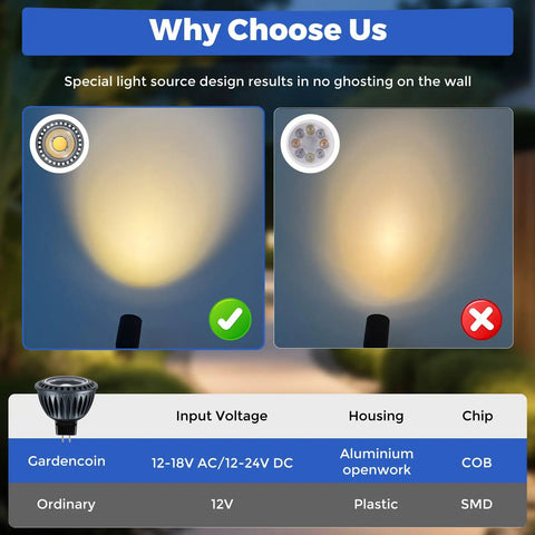 Comparison of MR16 LED Light Bulbs showing smooth glow and no ghosting, highlighting design efficiency and GU5.3 base.