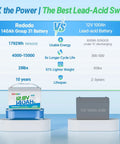 Comparison of 12V 140Ah LiFePO4 Battery Group31 with 12V 100Ah lead-acid battery for RVs, boats, marine, and solar use