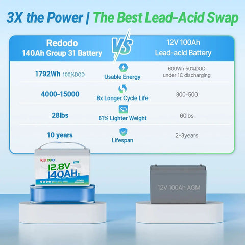 Comparison of 12V 140Ah LiFePO4 Battery Group31 with 12V 100Ah lead-acid battery for RVs, boats, marine, and solar use