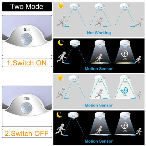 Diagram showing Cordless Battery Operated Motion Sensor Light Indoor 80 LED Closet Ceiling Lamp With 400LM 3200K Warm White modes