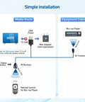 Diagram showing installation of Infrared Remote Extender Cable Kit 6ft IR Repeater USB IR Blaster Cord for TV and Blu-ray control