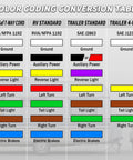 Color coding conversion table for Road Ready 8 Foot 7 Way Trailer Wiring Harness Kit With Color Coded Junction Box.