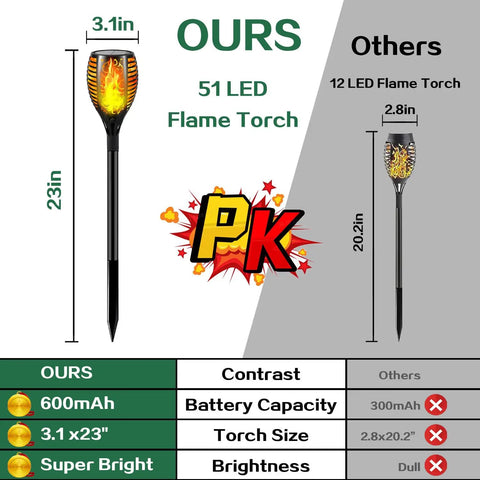 Comparison of 23-inch Six Pack 51 LED Solar Torch Lights With Flickering Flame against 12 LED torch, features and specifications shown.