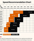 Speed recommendation chart for Heavy Duty 2 Pack Hole Saw Set 1-1/4 Inch 32mm With HSS Pilot Bit and Tungsten Carbide Grit Edge.