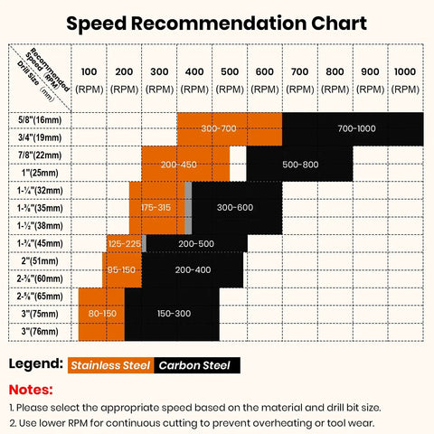 Speed recommendation chart for Heavy Duty 2 Pack Hole Saw Set 1-1/4 Inch 32mm With HSS Pilot Bit and Tungsten Carbide Grit Edge.