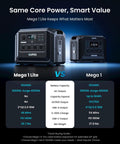 Go-To Portable Power Station 1024Wh LiFePO4 Battery With 2000W AC Outlets And 4500W Peak comparison chart with Mega 1 and Mega 1 Lite