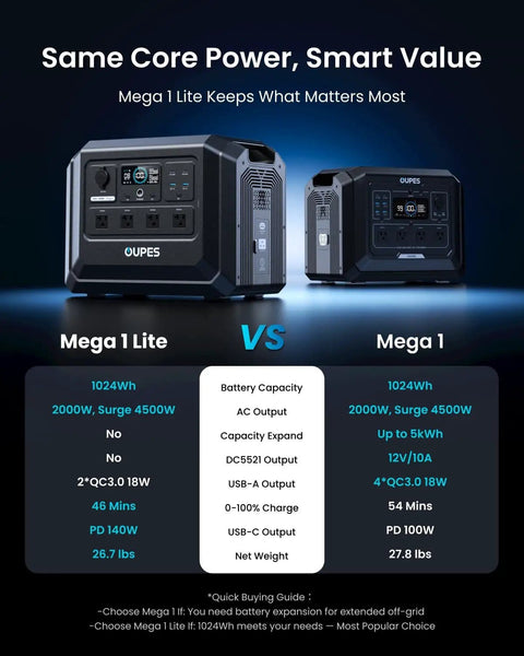 Go-To Portable Power Station 1024Wh LiFePO4 Battery With 2000W AC Outlets And 4500W Peak comparison chart with Mega 1 and Mega 1 Lite
