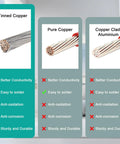 Comparison chart of tinned copper, pure copper, and copper clad aluminum wires, highlighting conductivity and durability features