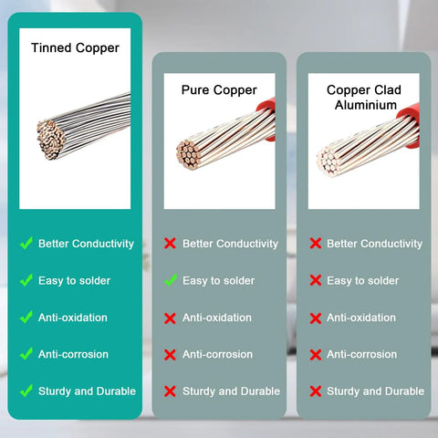 Comparison chart of tinned copper, pure copper, and copper clad aluminum wires, highlighting conductivity and durability features