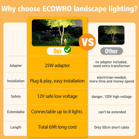 Comparison chart highlighting benefits of Low Voltage Outdoor LED Landscape Spotlights Set 12V Plug In IP65 Waterproof Extendable