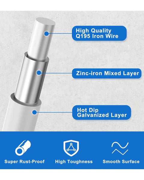 Diagram showing structure with high quality Q195 iron wire, zinc-iron mixed layer, and hot dip galvanized layer for durability.