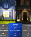 Dope Solar Outdoor Lights 6 Pack With Motion Sensor IP65 Waterproof 100 LED 3 Modes 270 Degree Wide Lighting Angle Wall Security Lights For Fence Yard Garden Patio Front Door in a comparison showing coverage and features.