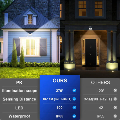 Dope Solar Outdoor Lights 6 Pack With Motion Sensor IP65 Waterproof 100 LED 3 Modes 270 Degree Wide Lighting Angle Wall Security Lights For Fence Yard Garden Patio Front Door in a comparison showing coverage and features.