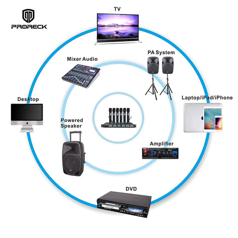 Connections of MX66 6 Channel UHF Wireless Microphone System With Six Handheld Mics to various audio devices in a circular image.