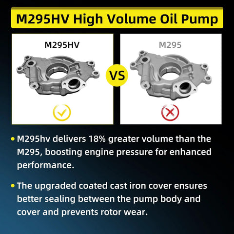 Comparison of M295HV vs M295 oil pumps highlighting increased volume and performance for Chevy 5.3 Timing Chain Kit M295HV Oil Pump For 2007 To 2013 Silverado Tahoe Suburban GMC Sierra Yukon Hummer Pontiac Saab 5.3L 4.8L 6.0L 6.2L LS Engine Oil Pump Chain Gasket Set.