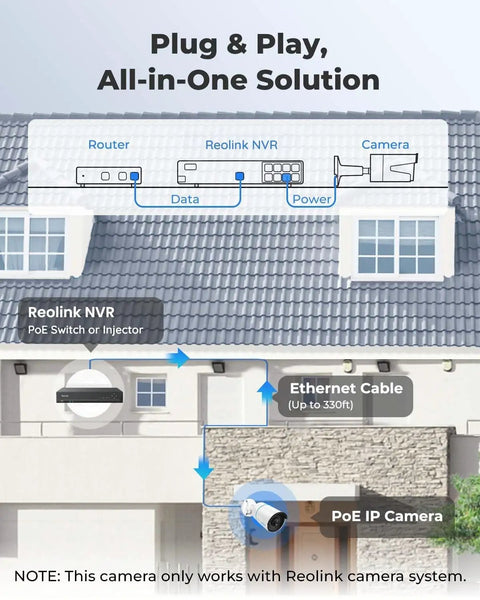 Diagram showing setup of 5MP PoE Security Camera With Smart Person Vehicle And Animal Detection, mounted on house exterior.
