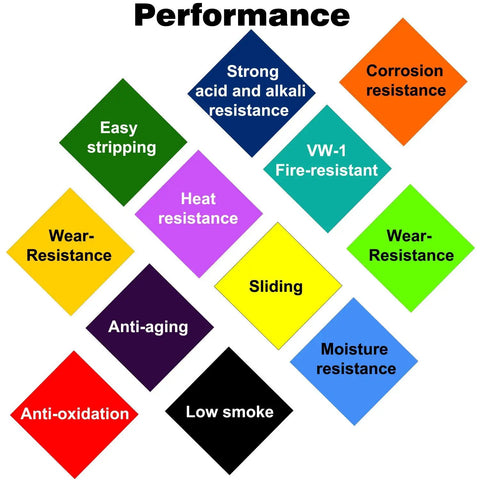 Diagram showing performance features: strong acid and alkali resistance, corrosion resistance, and more for 10 Gauge Electrical Wire.