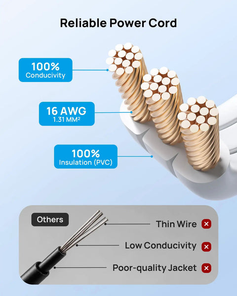 Rotating Flat Plug 3ft Extension Cord With Three AC Outlets, Low Profile Swivel Wall Plug, ETL Listed, White, Built For Tight Spaces And Busy Desks For Daily Use, No Fuss. Copper wire cross-section, 16 AWG PVC insulated cord.