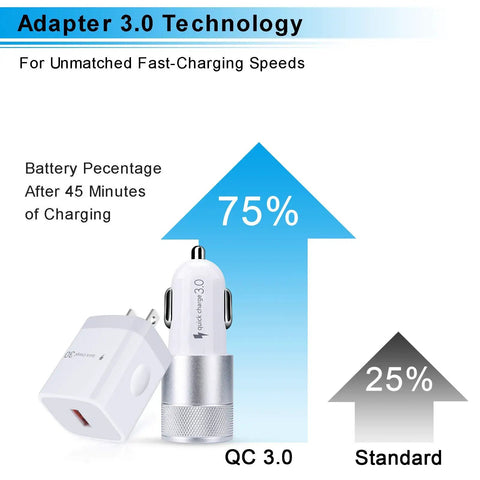 Heavy Duty Fast Charging Gear Featuring Quick Charge 3.0 Wall Plug And Snappy Car Adapter Plus Two Beefy Braided Usb C Cables For Samsung Galaxy S Series And Apple Phones, showing charging speed comparison and adapter technology.