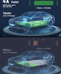 Comparison of EV charging speeds with Portable Level 1 And 2 EV Charger With AI Smart Charging, visualized as futuristic cars.