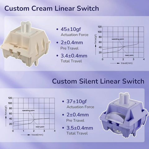 Custom Cream Linear Switch and Custom Silent Linear Switch specifications with actuation force and travel details.