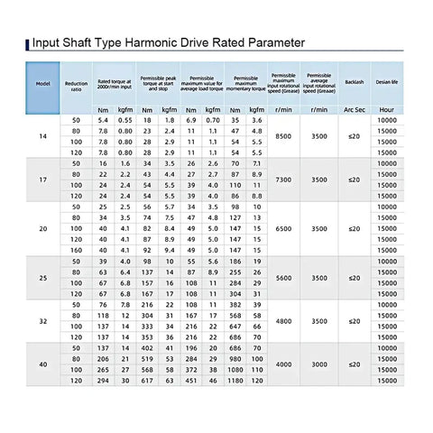 Input Shaft Type Harmonic Drive Rated Parameter chart for HST40 IV 80 To 1 Ratio gearbox specifications.