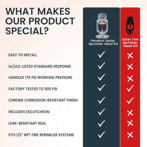 What Makes Our Product Special? Chart Comparing Top Grade Chrome Fire Sprinkler Head And Horizontal Pendant Spray Kit Features.