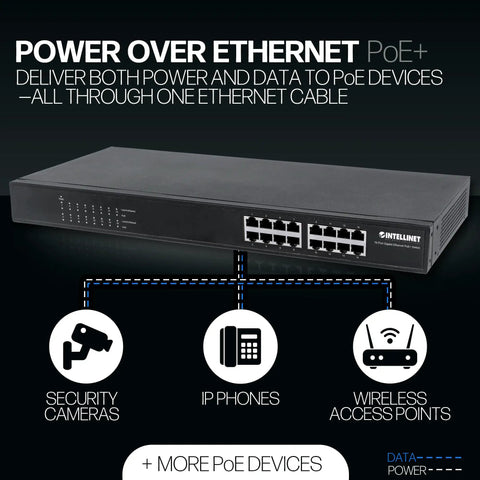 16 Port Gigabit PoE Plus Switch With 220W Budget, 30W Per Port, Auto Uplink, Plug And Play, powers IP cameras, access points